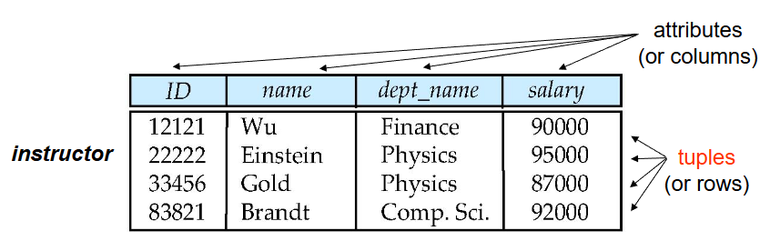 relation instance